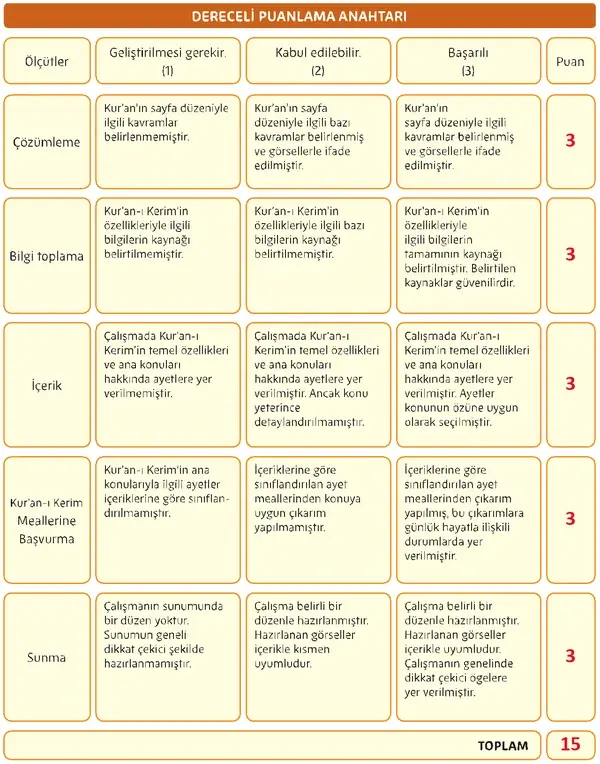 5. Sınıf Din Kültürü Ders Kitabı Sayfa 120 Cevapları