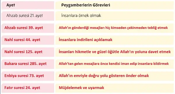 5. Sınıf Din Kültürü Ders Kitabı Sayfa 128-129-130-131-132 Cevapları