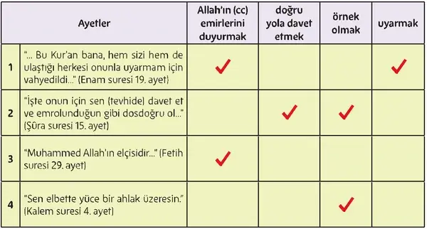 5. Sınıf Din Kültürü Ders Kitabı Sayfa 132 Cevapları 5. Sınıf Din Kültürü Ders Kitabı Sayfa 132 Cevapları