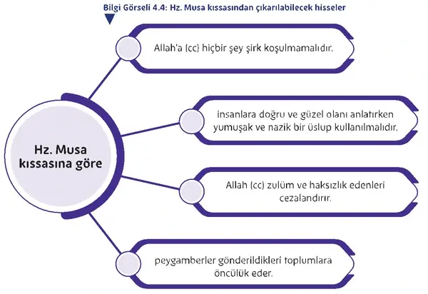 5. Sınıf Din Kültürü Ders Kitabı Sayfa 142-143 Cevapları
