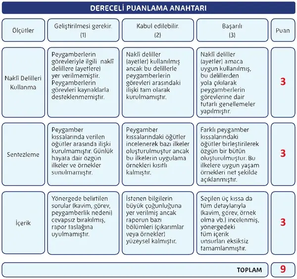 5. Sınıf Din Kültürü Ders Kitabı Sayfa 154 Cevapları