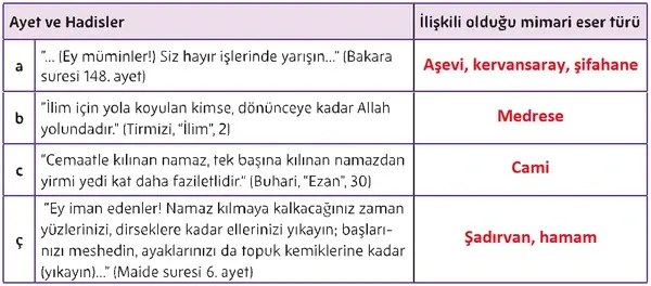 5. Sınıf Din Kültürü Ders Kitabı Sayfa 188 Cevapları
