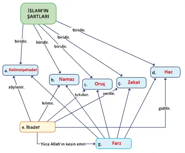 5. Sınıf Din Kültürü Ders Kitabı Sayfa 57 Cevapları
