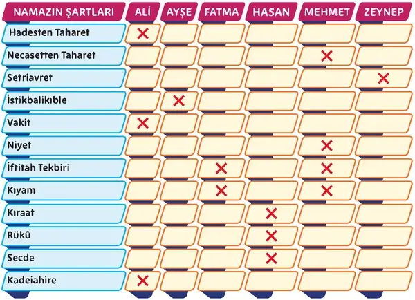 5. Sınıf Din Kültürü Ders Kitabı Sayfa 72 Cevapları