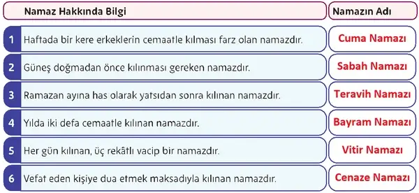 5. Sınıf Din Kültürü Ders Kitabı Sayfa 74-75-76-77 Cevapları