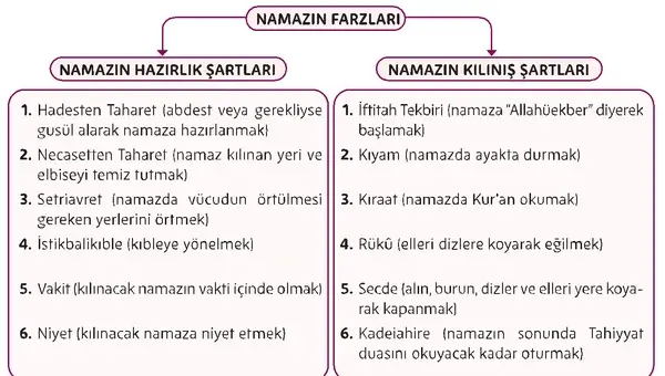 5. Sınıf Din Kültürü Ders Kitabı Sayfa 86-87-88-89-90 Cevapları