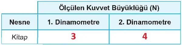 5. Sınıf Fen Bilimleri Ders Kitabı Sayfa 62 Cevapları