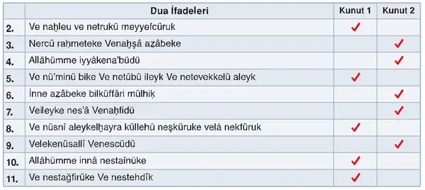 6. Sınıf Din Kültürü Ders Kitabı Sayfa 109 Cevapları