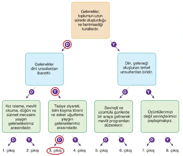 6. Sınıf Din Kültürü Ders Kitabı Sayfa 171-172-173-174-175 Cevapları