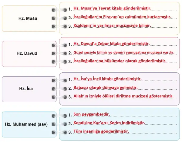 6. Sınıf Din Kültürü Ders Kitabı Sayfa 38 Cevapları 6. Sınıf Din Kültürü Ders Kitabı Sayfa 38 Cevapları