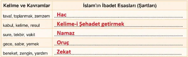 6. Sınıf Din Kültürü Ders Kitabı Sayfa 46 Cevapları 6. Sınıf Din Kültürü Ders Kitabı Sayfa 46 Cevapları
