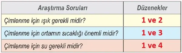 6. Sınıf Fen Bilimleri Ders Kitabı Sayfa 130 Cevapları 6. Sınıf Fen Bilimleri Ders Kitabı Sayfa 130 Cevapları