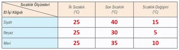 6. Sınıf Fen Bilimleri Ders Kitabı Sayfa 165 Cevapları