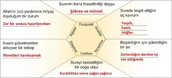 7. Sınıf Din Kültürü Ders Kitabı Sayfa 151 Cevapları