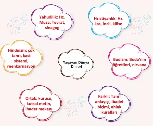 7. Sınıf Din Kültürü Ders Kitabı Sayfa 164-168-169 Cevapları