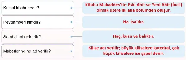 7. Sınıf Din Kültürü Ders Kitabı Sayfa 170-174-175 Cevapları