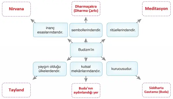 7. Sınıf Din Kültürü Ders Kitabı Sayfa 181-183-184 Cevapları