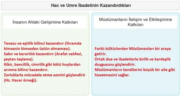 7. Sınıf Din Kültürü Ders Kitabı Sayfa 58-59-60 Cevapları