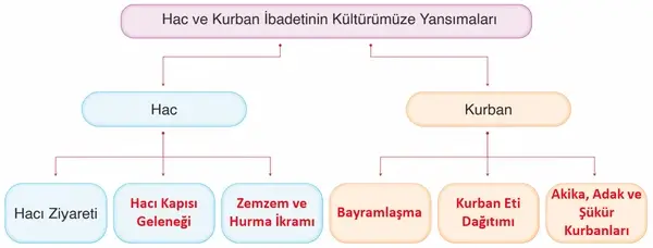 7. Sınıf Din Kültürü Ders Kitabı Sayfa 68-69-70-71 Cevapları