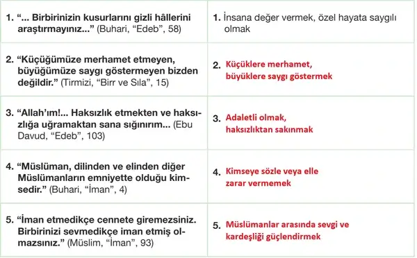 8. Sınıf Din Kültürü Ders Kitabı Sayfa 114-115-116-117 Cevapları